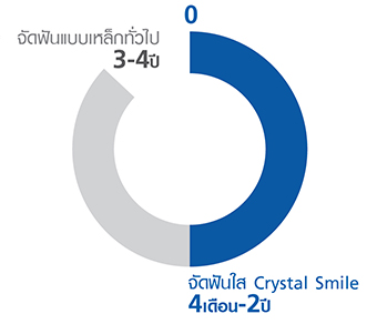 จัดฟันแบบใส Crystal smile