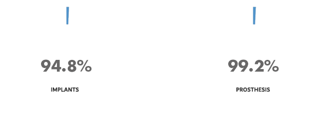 Success Rate of Malo Dental All-on-4TM Protocol in Implant stage and Prosthesis stage.